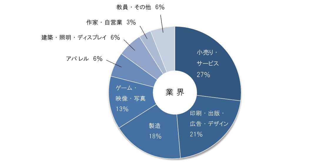 業界グラフ