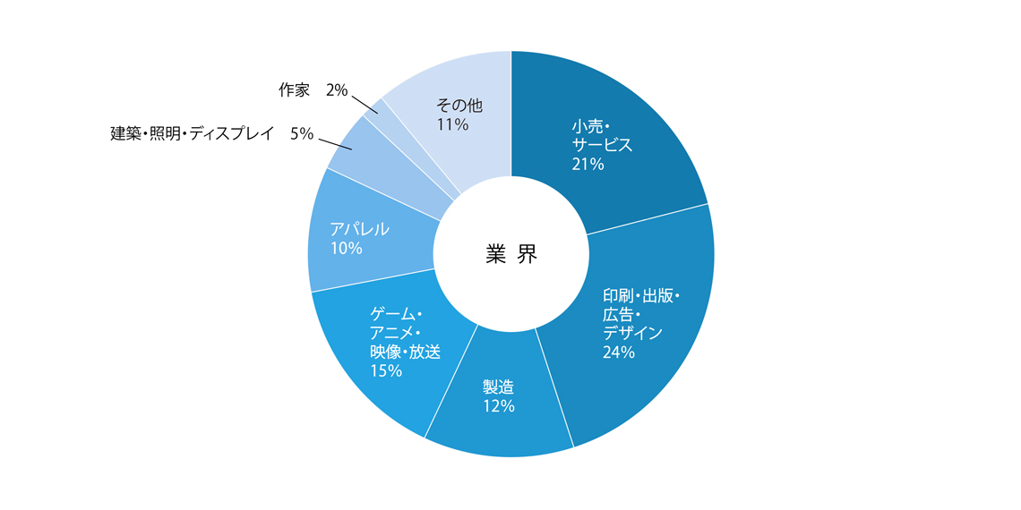 業界グラフ