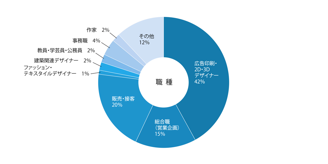 職種グラフ