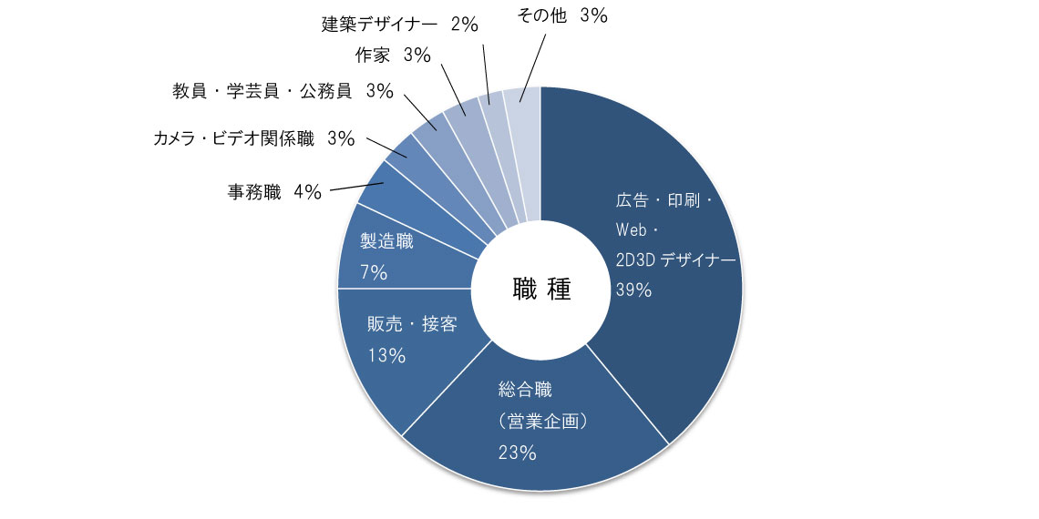 職種グラフ