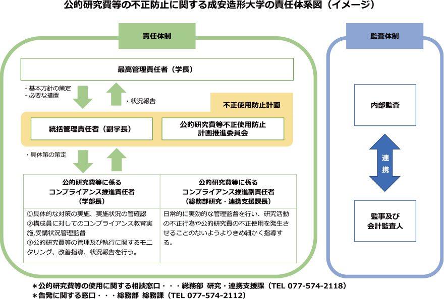 公的研究費の不正防止に関する成安造形大学の責任体系図(イメージ)