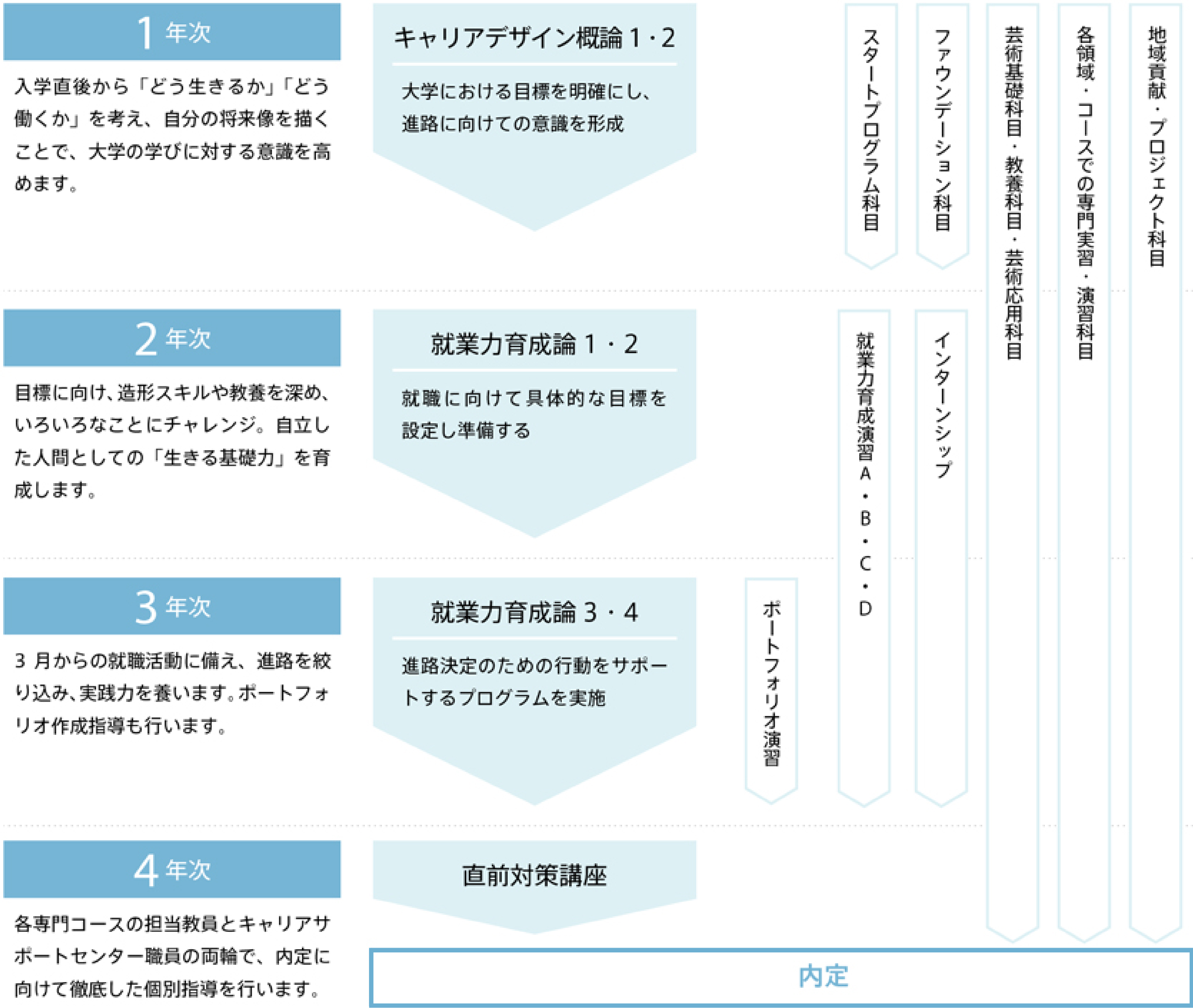 キャリアを考える学び 成安造形大学