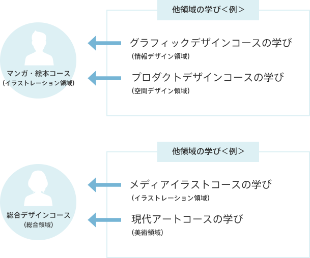 他領域の学び＜例＞