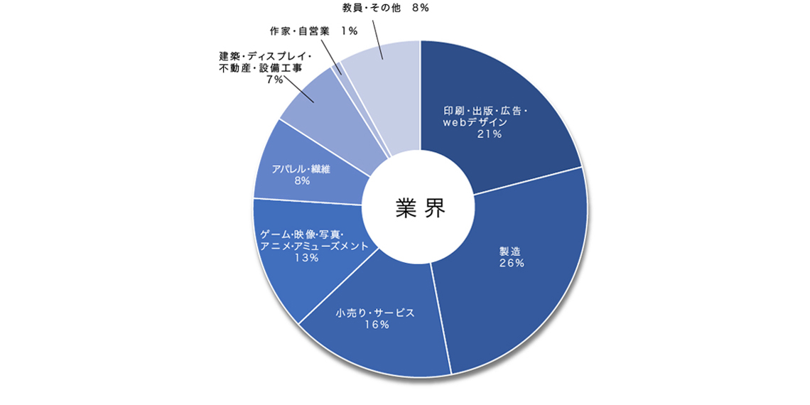 業界グラフ
