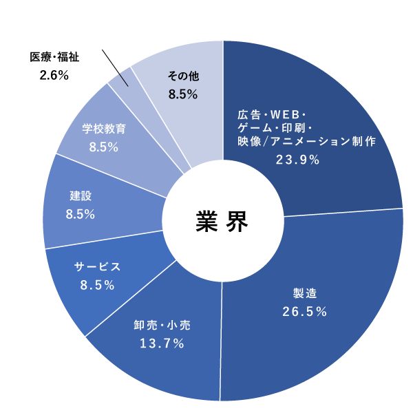 業種グラフ