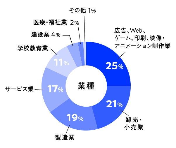 業種グラフ