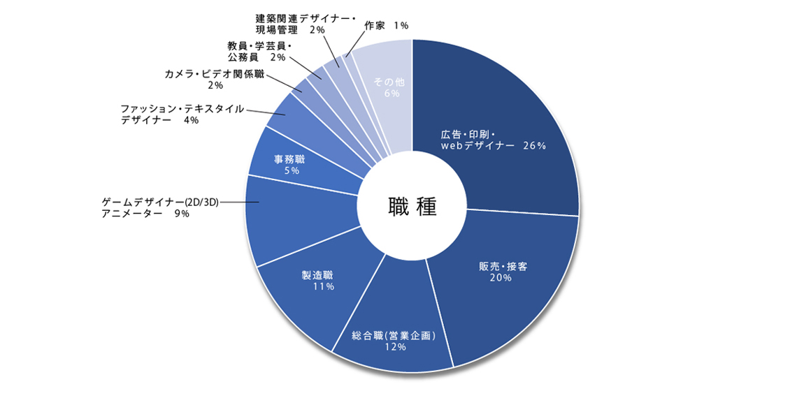 職種グラフ