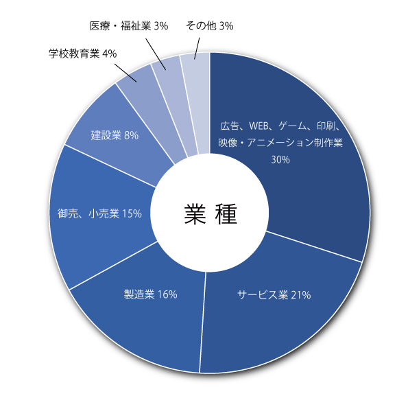 業種グラフ