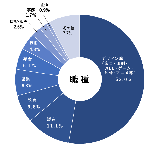 職種グラフ