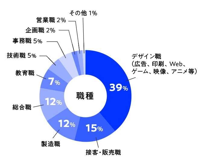 職種グラフ