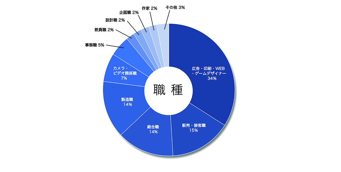 職種グラフ