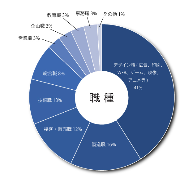職種グラフ